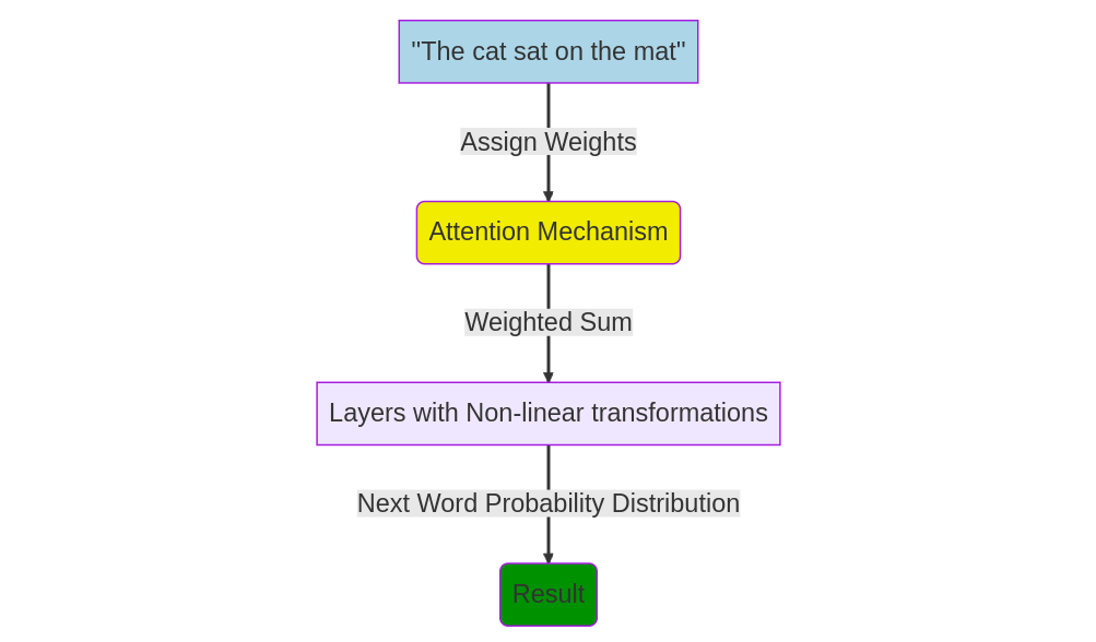 Simplifying and Explaining the Attention Mechanism in LLMs