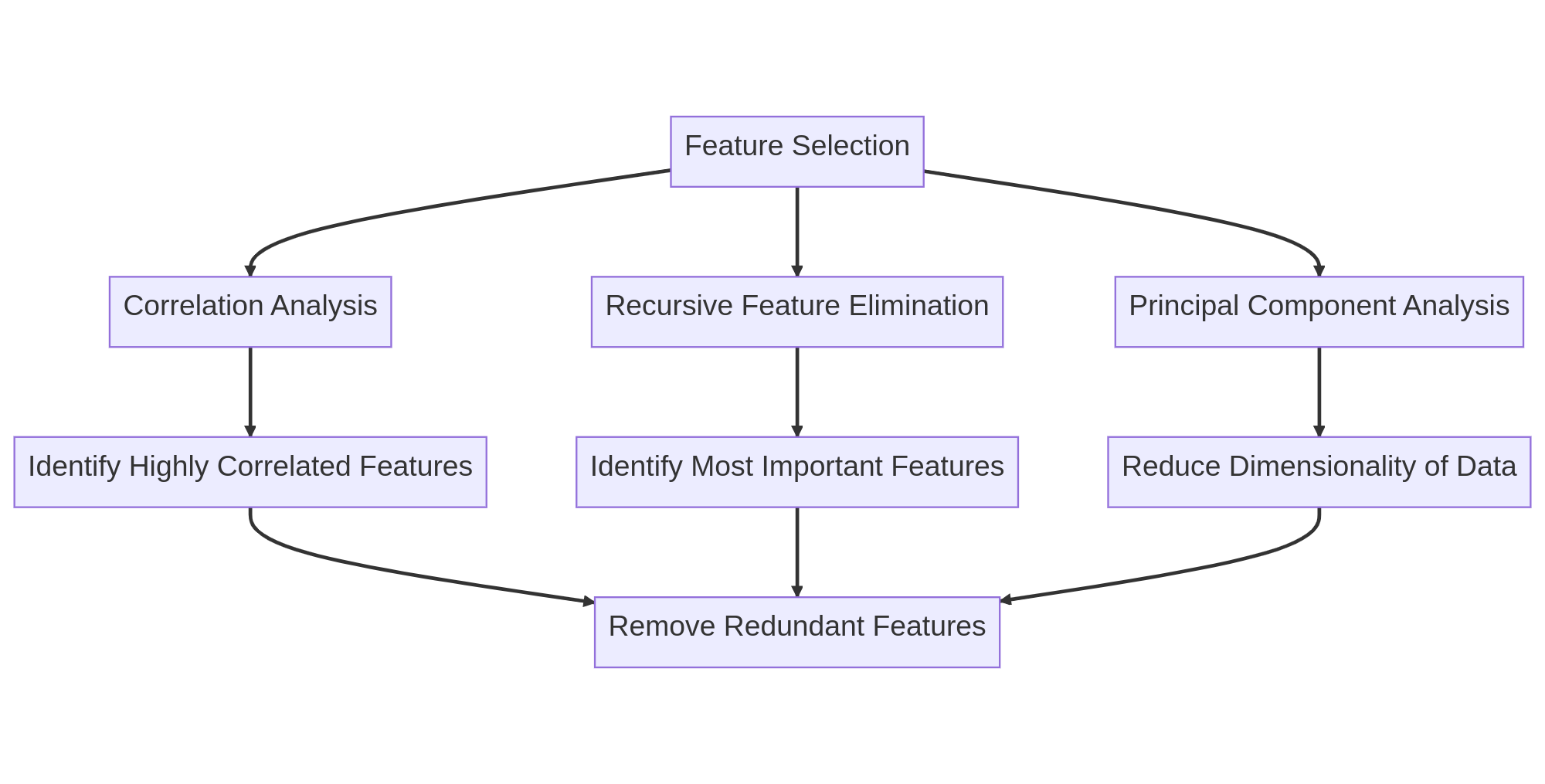 Feature selection overview