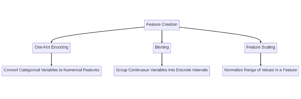 Feature creation overview